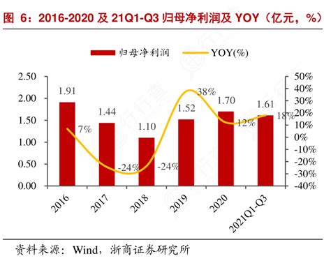 如何解释2016 2020及21q1 Q3归母净利润及yoy（亿元，）的情况行行查行业研究数据库