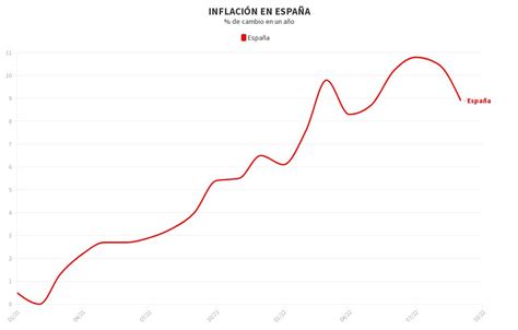 Espa A Variaci N Interanual De La Inflaci N Flourish