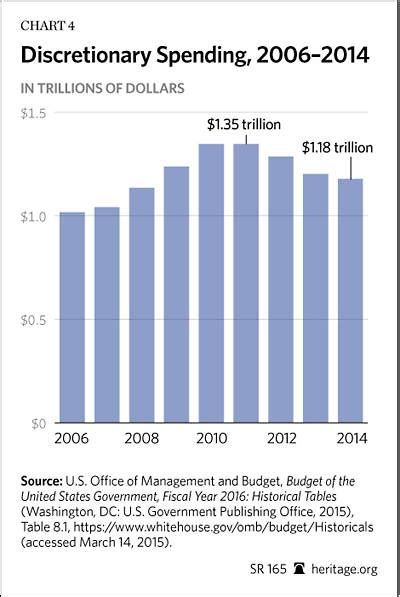 Keep The Spending Caps The Heritage Foundation