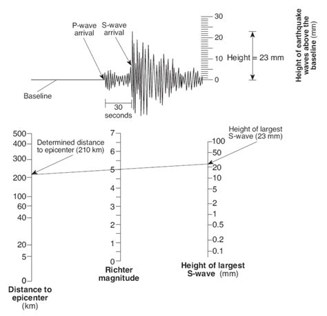 Albums 102 Pictures How Are The Richter Scale And A Seismograph Used Full Hd 2k 4k 10 2023