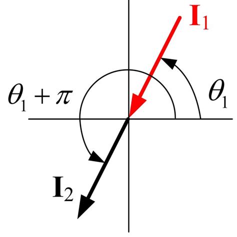 Definition of an impulse vector. (a) Positive impulse vector (I i > 0 ...