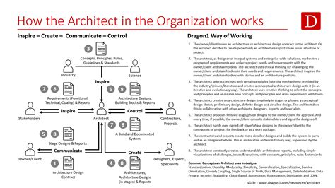 Enterprise Architects Function Role Task Dragon1