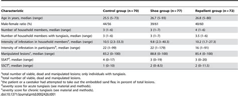 Demographic And Clinical Characteristic Of The Study Population