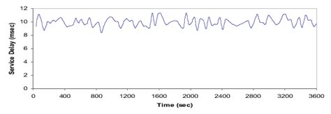 Service Delay Versus Simulation Time Download Scientific Diagram