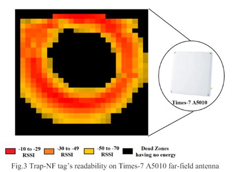 Times Uhf Rfid Rain Near Field Antennas