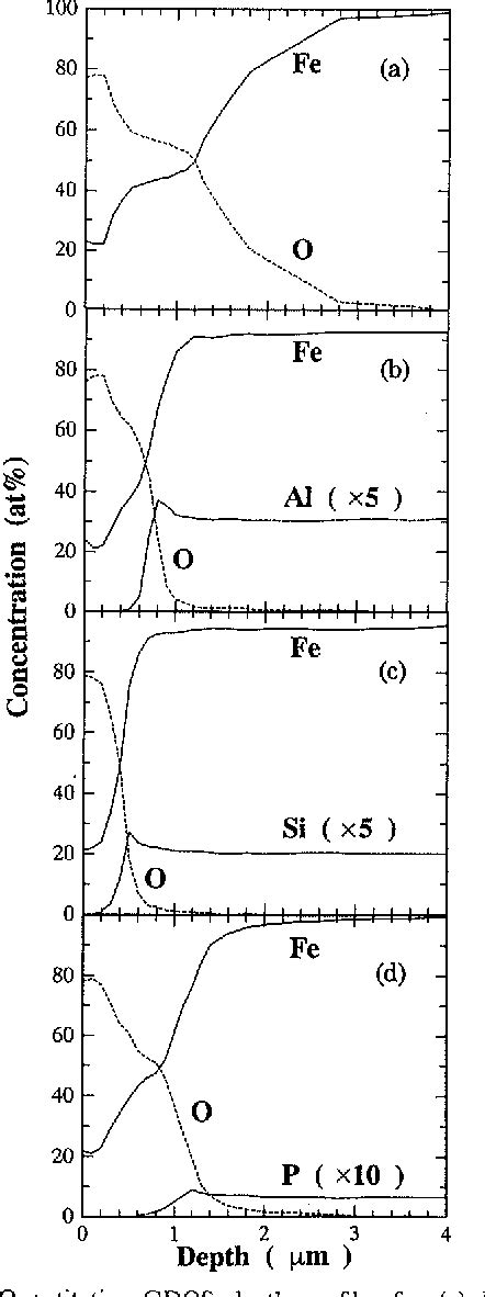 Figure 1 From Glow Discharge Optical Emission Of Thin Oxide Layers On