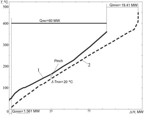 Composite Curves Of The Integrated Process 1 Hot Composite Curve Download Scientific Diagram