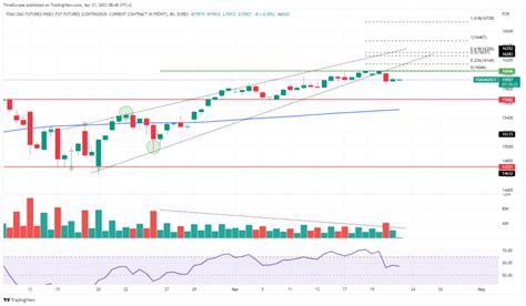 DAX Unter Druck Broker Test