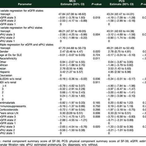 Spidergram Of Sf 36 Subscale Scores At Diagnosis Of Lupus Nephritis In