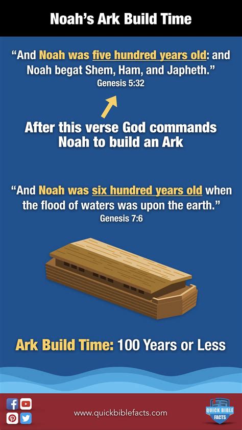 How Long Did It Take Noah To Build The Ark In The Bible