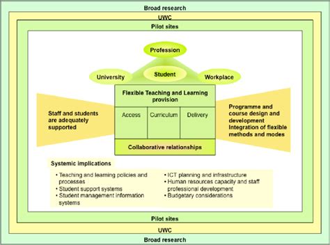 programme components  scientific diagram