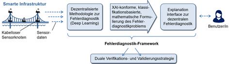 Bauhaus Universit T Weimar Erkl Rbare Fehlerdiagnostik F R Smart Cities