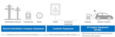 Electric Vehicle Charging Station Program National Grid