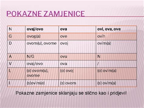 VRSTE ZAMJENICA ZAMJENICE POSVOJNE POKAZNE OSOBNE NEODREENE