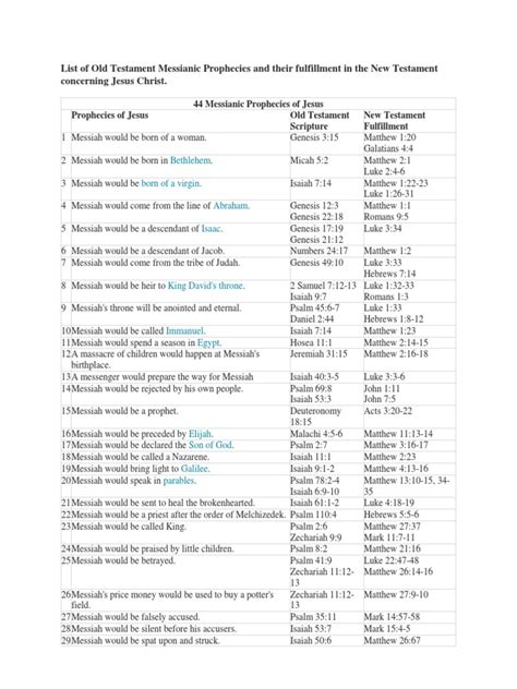 List Of Old Testament Messianic Prophecies And Their Fulfillment In The