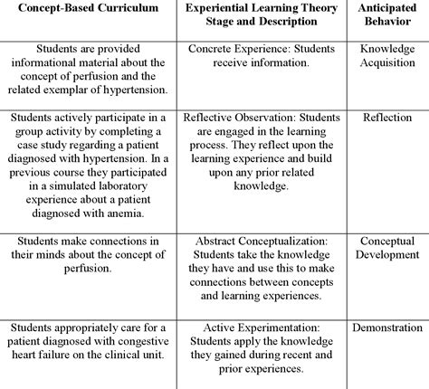 Evaluating The Outcomes Of A Concept Based Curriculum In An Associate