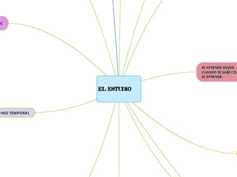 EL ESTUDIO METODOS Mind Map