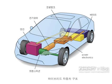 하이브리드 자동차 원리와 구조 및 장단점 하이브리드 종류 네이버 블로그