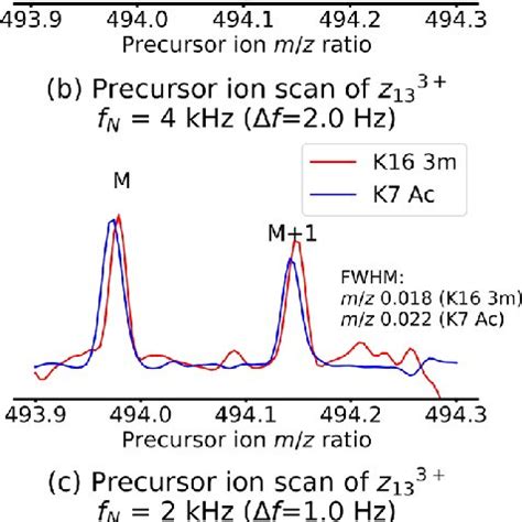 Normalized Precursor Ion Scans For Fragment Z 13 3 Of Both K7 Ac M Z