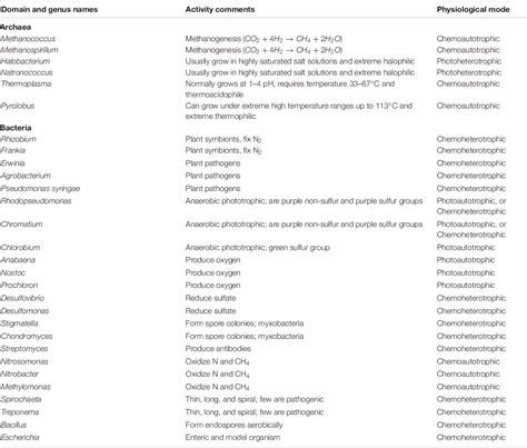 Table From Improving Nitrogen Use Efficiency In Aerobic Rice Based On