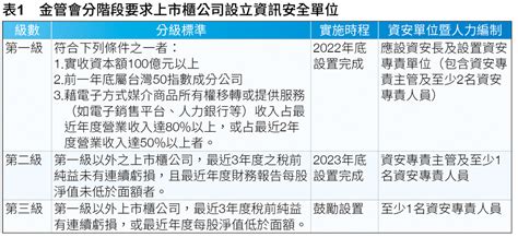 上市櫃公司資安長就位 資訊安全成企業內控焦點 網管人