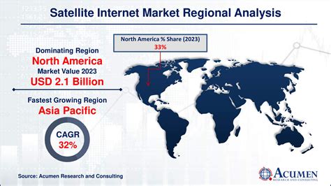 Satellite Internet Market Size Growth And Forecast 2032