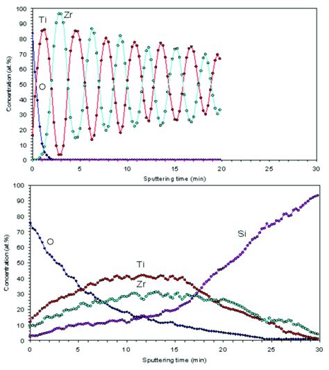 Auger Electron Spectroscopy AES Spectra Before Top And After