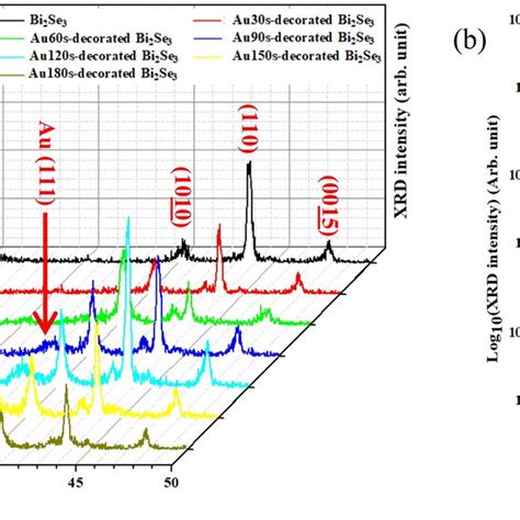 XRD Patterns Of The Pristine Bi2Se3 And Au Decorated Bi2Se3 NPs In A