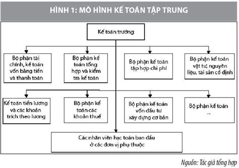 Một số mô hình tổ chức bộ máy kế toán tại các đơn vị sự nghiệp công lập