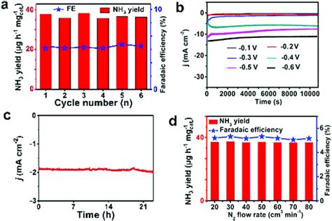A Nh3 Yields And Fes At A Potential Of −03 V Vs Rhe During Download Scientific Diagram