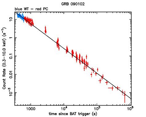 Xrt Lightcurve Countss In The 03 − 10 Kev Band Window Timing Mode