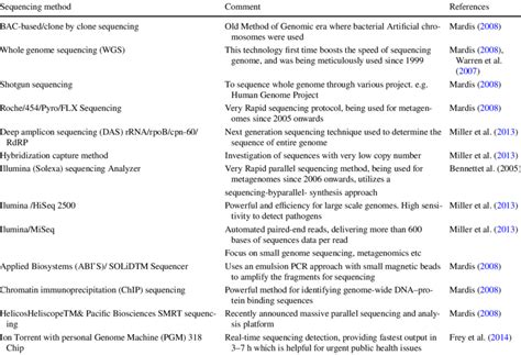 List of different sequencing methods used in next generation sequencing ...