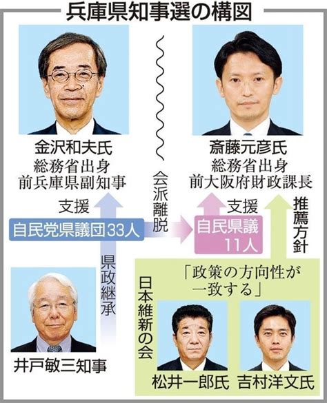 【悲報】兵庫県知事選 自民県連は吉村元側近の維新系候補を推薦。井戸後継の副知事の立場は・・・。