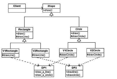 Learning The Bridge Pattern An Example Design Patterns Explained The Bridge Pattern Informit