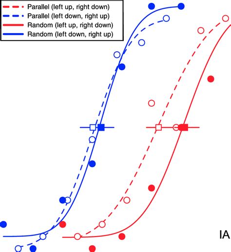 Sample Psychometric Functions For Observer IA For The Full Array