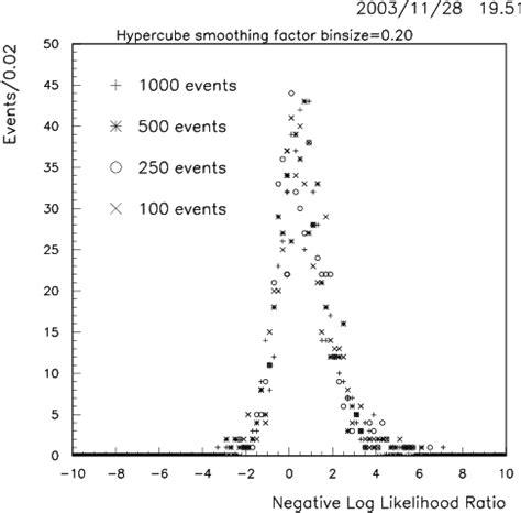 Figure From A Measure Of The Goodness Of Fit In Unbinned Likelihood