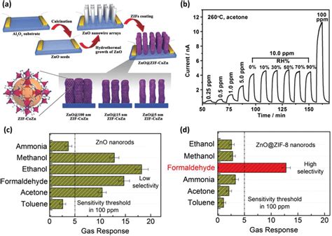 A Schematic Representation Of Zif Coated Zno Gas Sensors B Dynamic