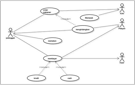 Simbol Use Case Diagram Dan Fungsinya Neofotografi