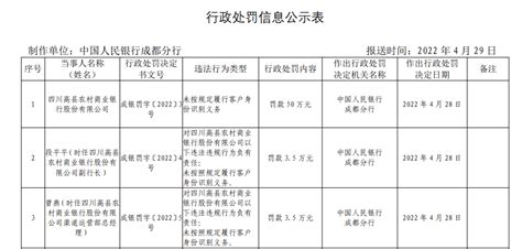 四川高县农商银行因未按规定履行客户身份识别义务被罚50万元分行成都曾燕