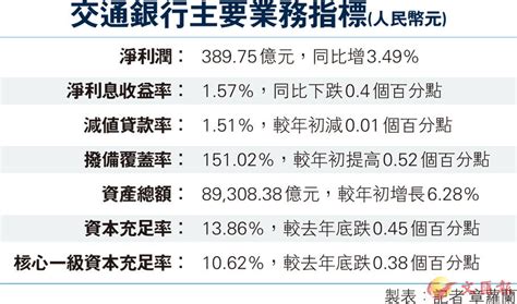 交通銀行主要業務指標 香港文匯報