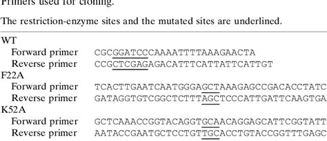 Table From Crystal Structures Of The N Terminal Domain Of The