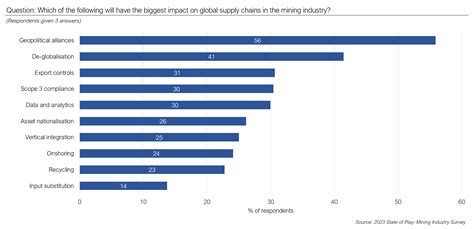 The Impact Of Geopolitical Alliances On Global Supply Chains State Of