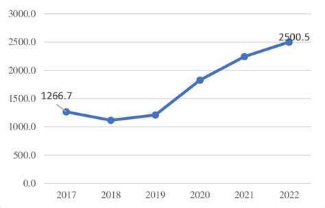 Rainfall Data 2017-2022 in the Subosukawonosraten Region... | Download ...