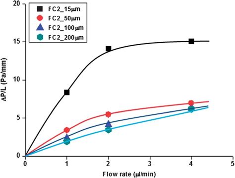 Experimentally Determined Relationship Between Pressure Drop And Flow Download Scientific