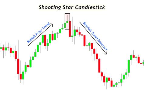 Shooting Star Candlestick Pattern - FX141.COM