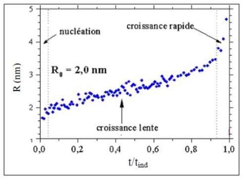 Evolution du rayon des particules et de l intensité diffusée pendant