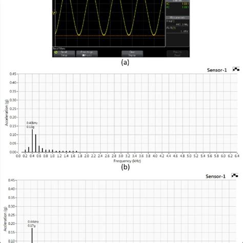 Signal analysis using sine waveform at 440 Hz: (a) sine waveform, (b ...