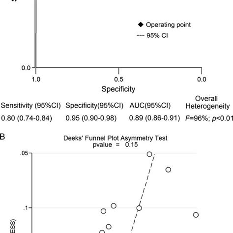 Summary Receiver Operating Characteristic Curves A And Funnel Plots Download Scientific