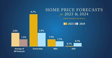 The Latest 2024 Housing Market Forecast Intracoastal Realty Blog