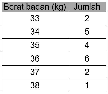 Tabel Berat Badan Siswa Kelas Soal Berikut Ini Adalah Data Tinggi